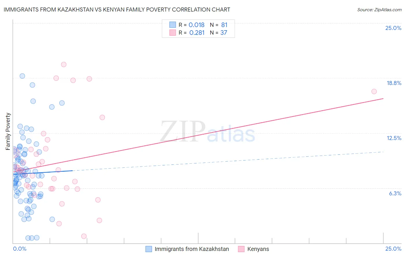 Immigrants from Kazakhstan vs Kenyan Family Poverty