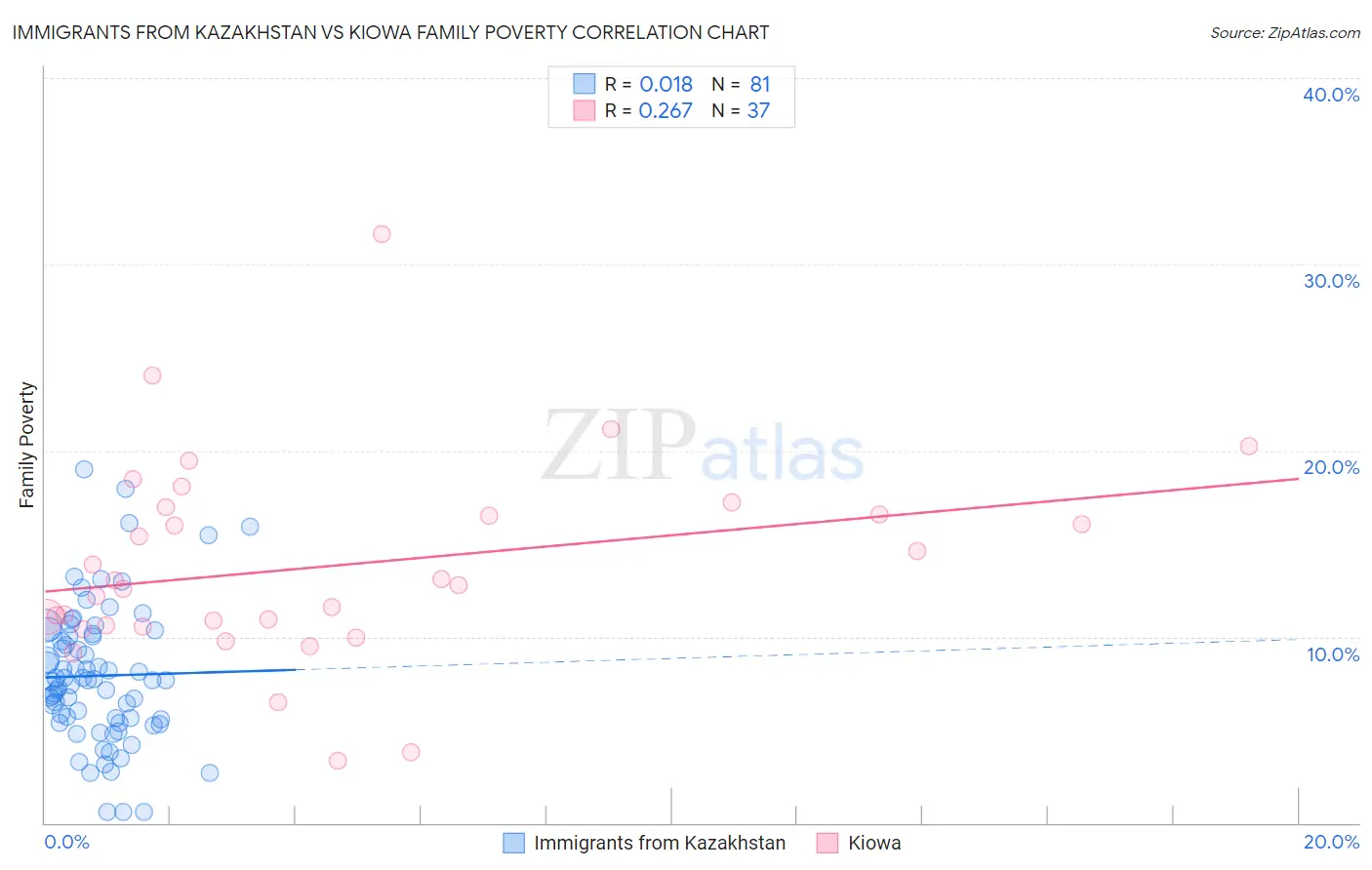 Immigrants from Kazakhstan vs Kiowa Family Poverty