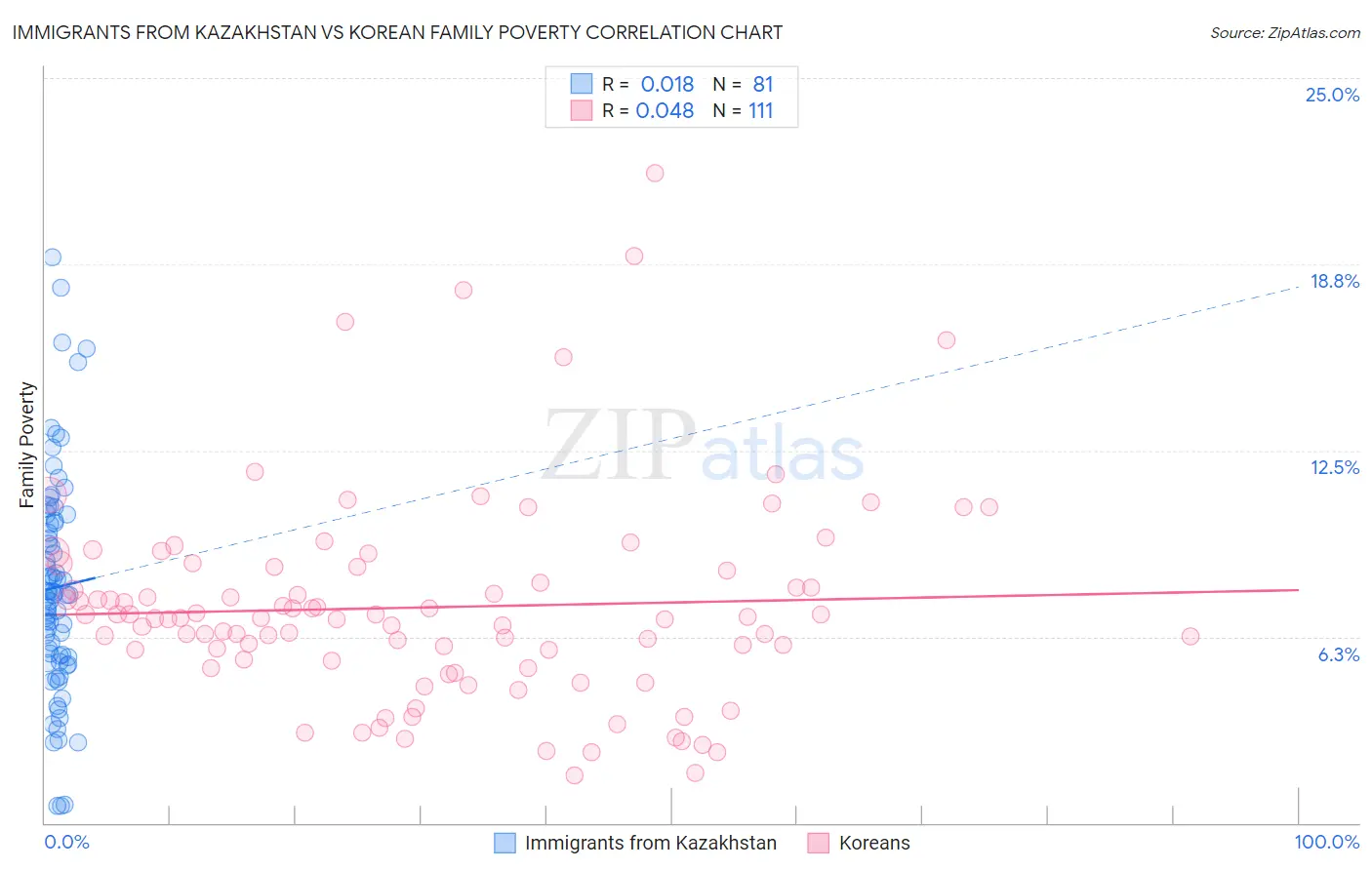Immigrants from Kazakhstan vs Korean Family Poverty