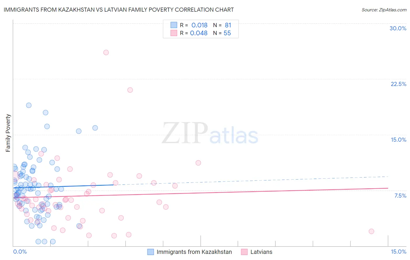 Immigrants from Kazakhstan vs Latvian Family Poverty