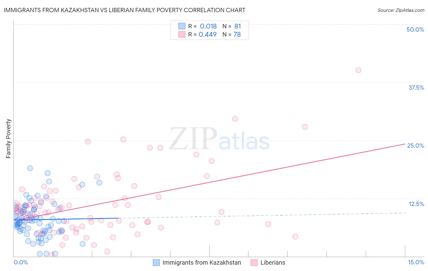 Immigrants from Kazakhstan vs Liberian Family Poverty