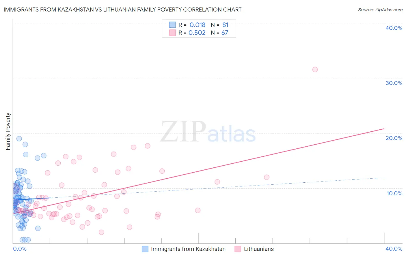 Immigrants from Kazakhstan vs Lithuanian Family Poverty