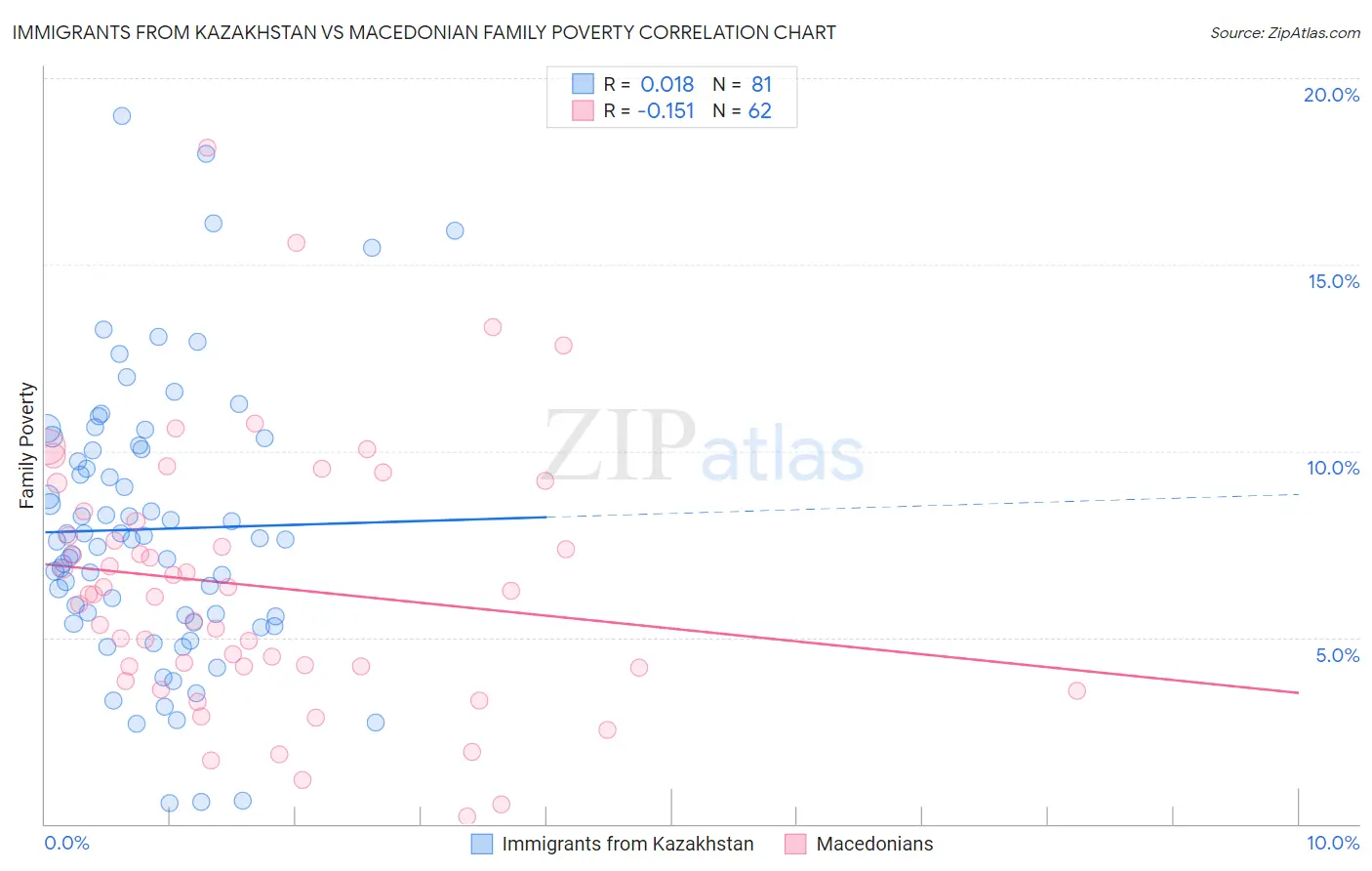 Immigrants from Kazakhstan vs Macedonian Family Poverty