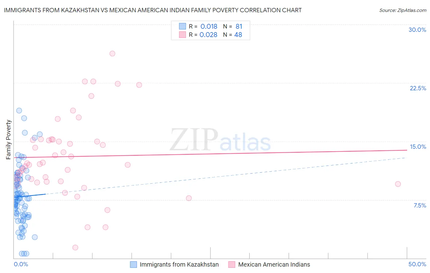Immigrants from Kazakhstan vs Mexican American Indian Family Poverty