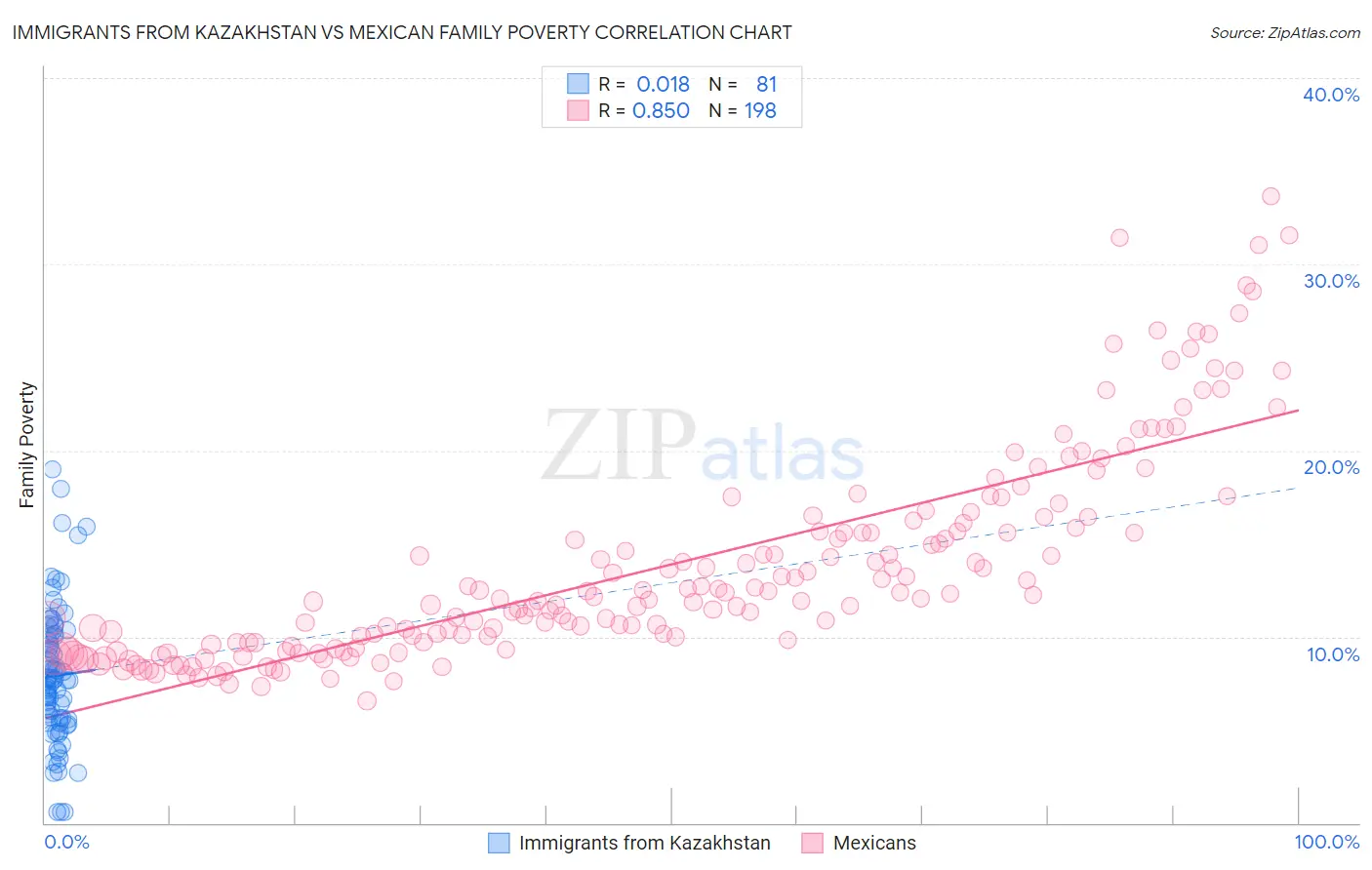 Immigrants from Kazakhstan vs Mexican Family Poverty