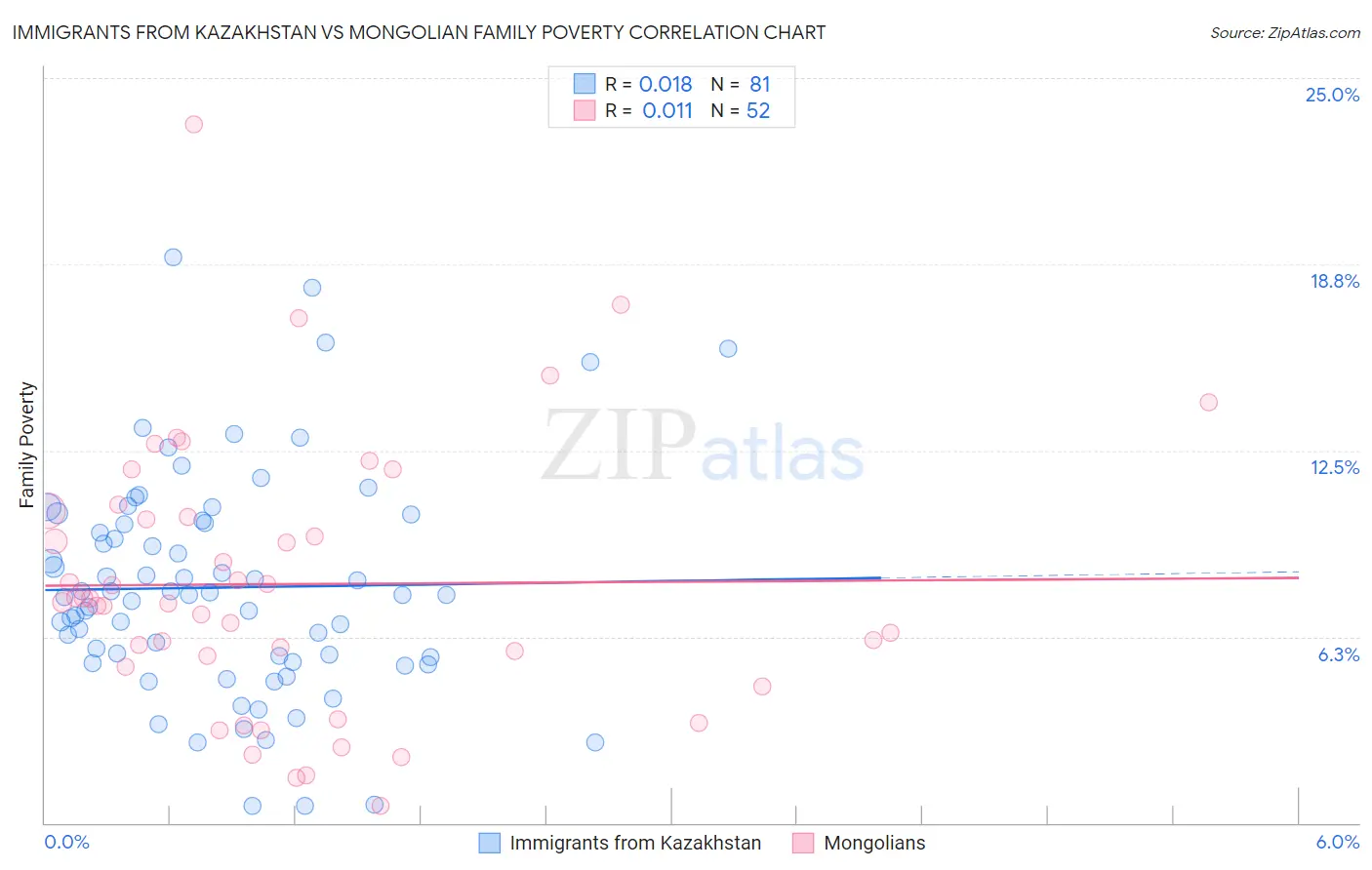 Immigrants from Kazakhstan vs Mongolian Family Poverty