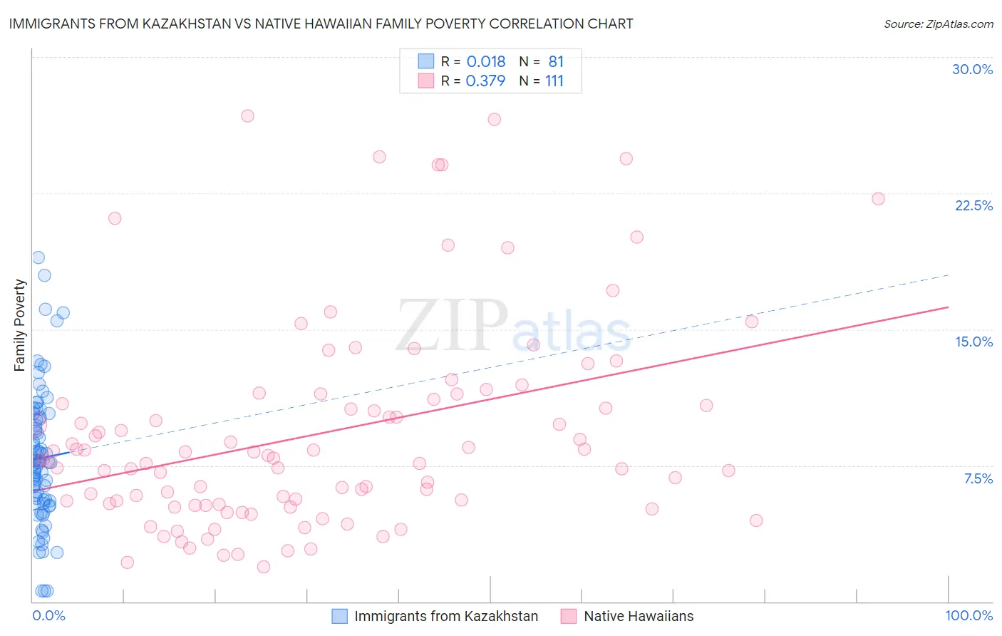 Immigrants from Kazakhstan vs Native Hawaiian Family Poverty