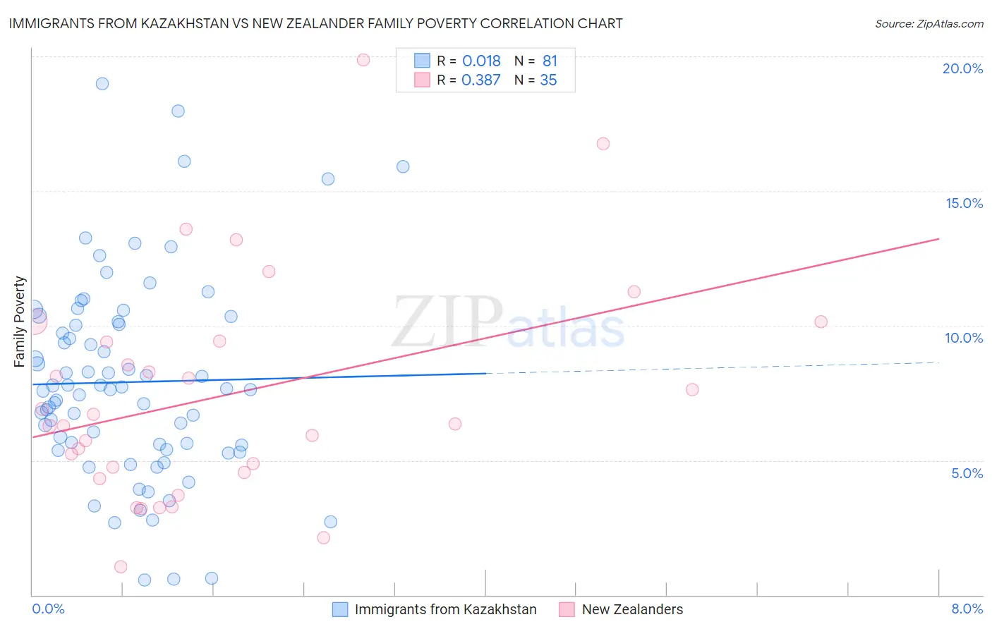 Immigrants from Kazakhstan vs New Zealander Family Poverty