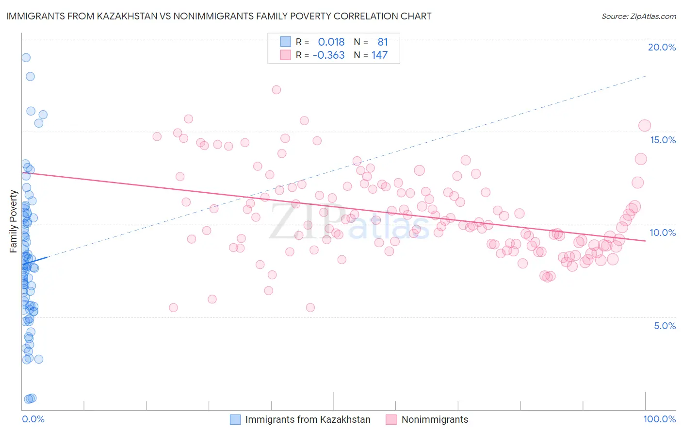 Immigrants from Kazakhstan vs Nonimmigrants Family Poverty