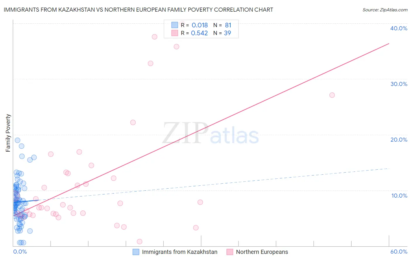 Immigrants from Kazakhstan vs Northern European Family Poverty