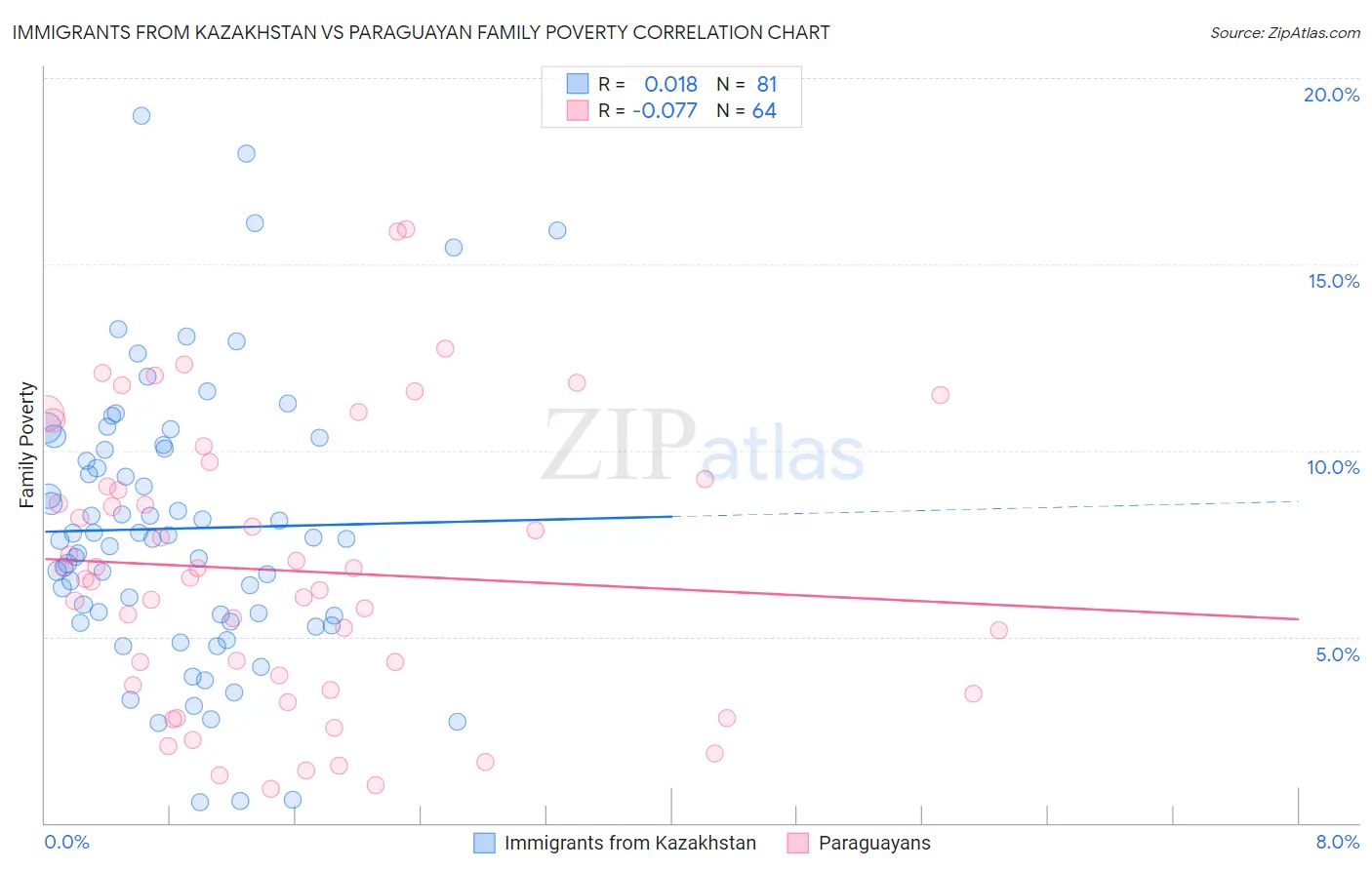Immigrants from Kazakhstan vs Paraguayan Family Poverty