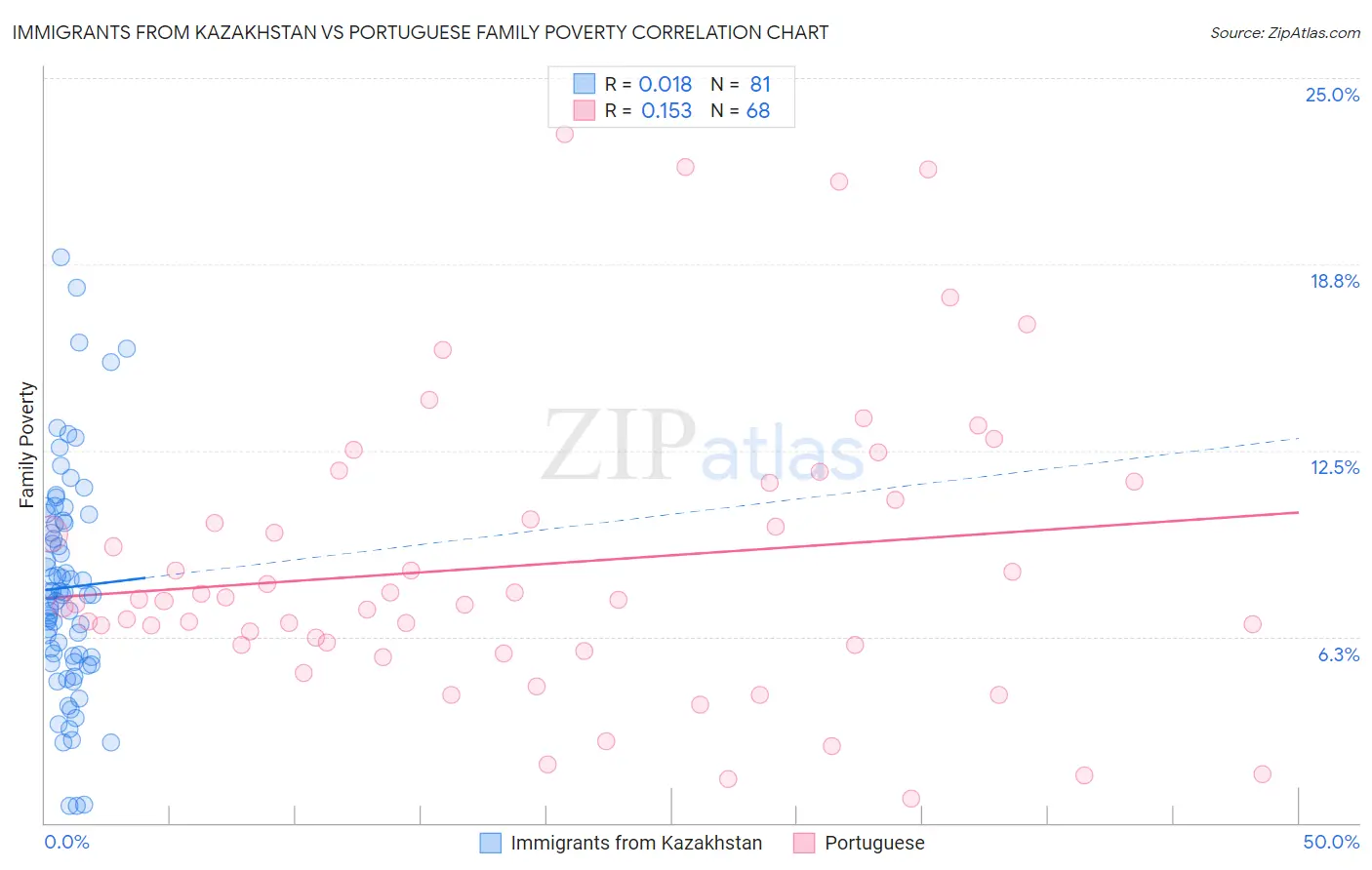 Immigrants from Kazakhstan vs Portuguese Family Poverty