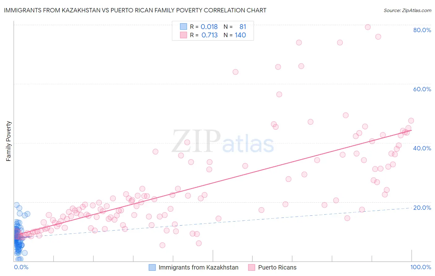 Immigrants from Kazakhstan vs Puerto Rican Family Poverty