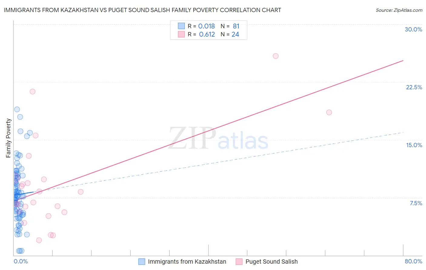 Immigrants from Kazakhstan vs Puget Sound Salish Family Poverty