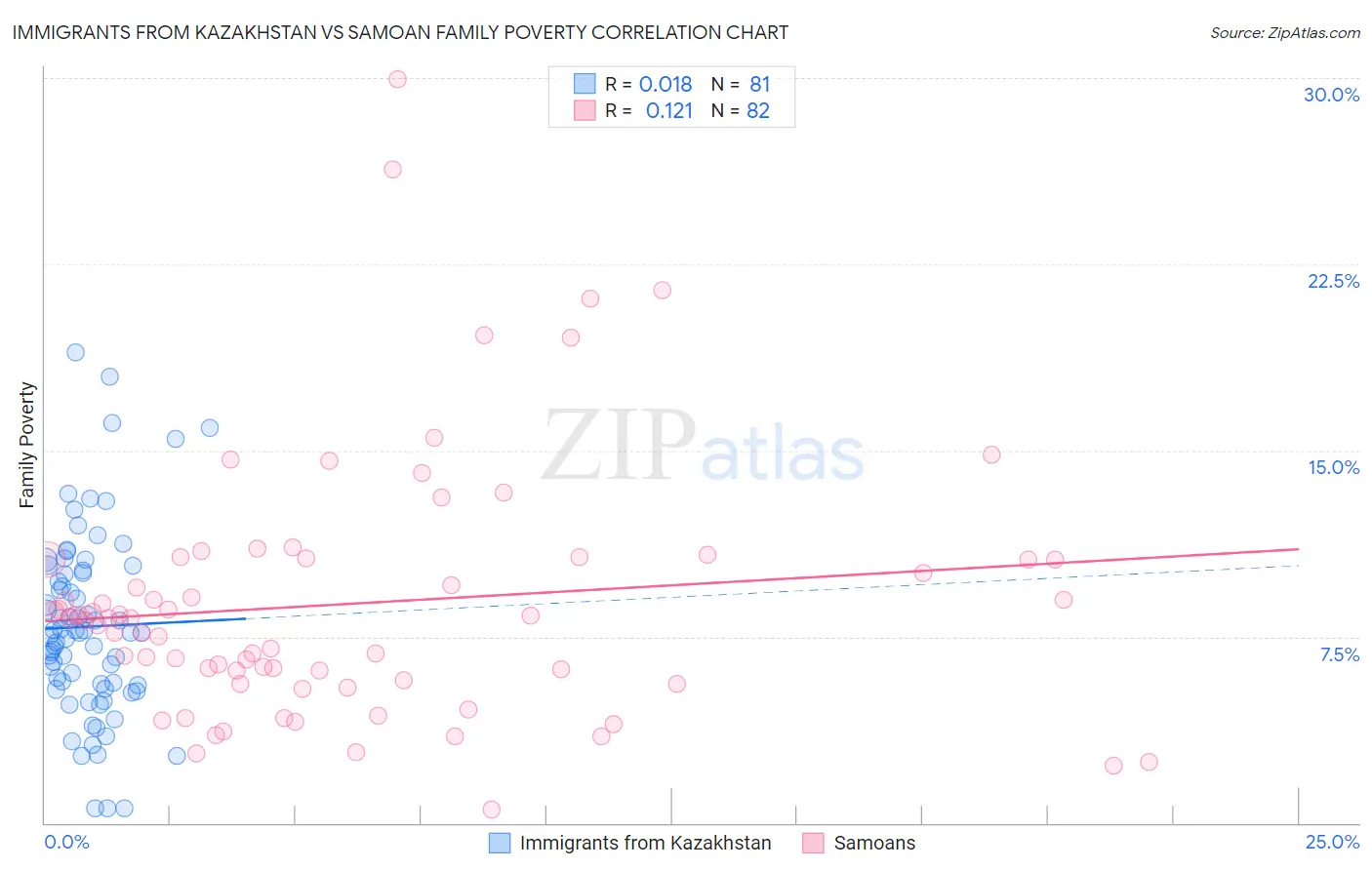 Immigrants from Kazakhstan vs Samoan Family Poverty