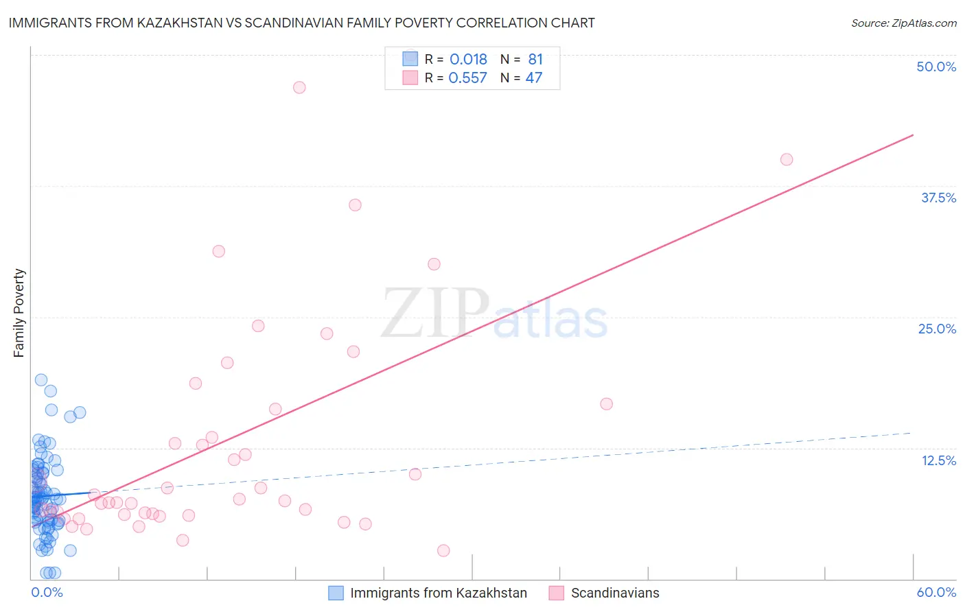 Immigrants from Kazakhstan vs Scandinavian Family Poverty