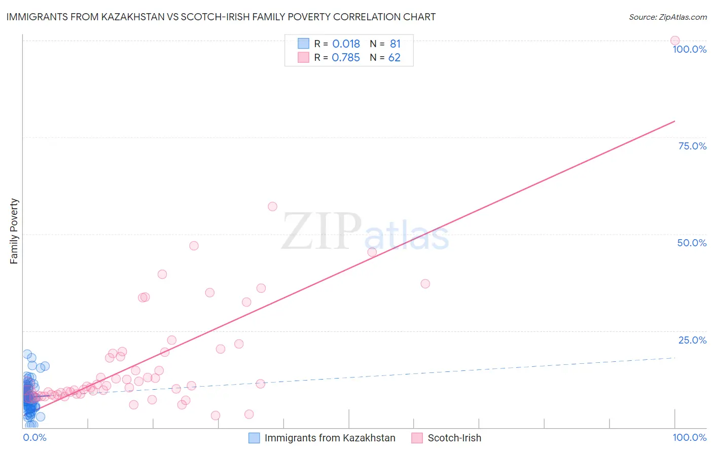 Immigrants from Kazakhstan vs Scotch-Irish Family Poverty