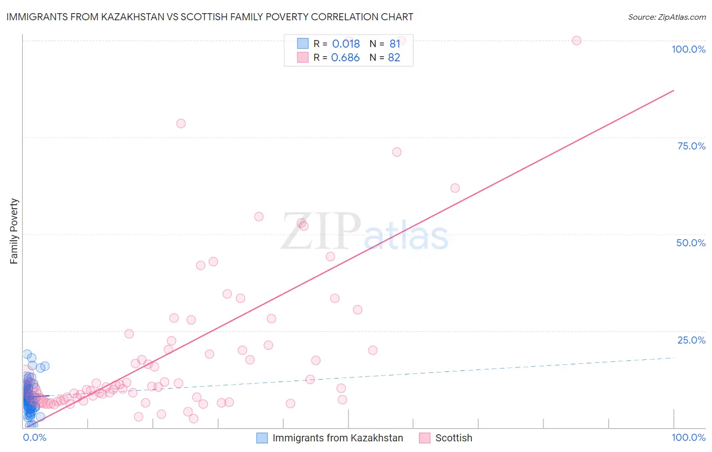 Immigrants from Kazakhstan vs Scottish Family Poverty