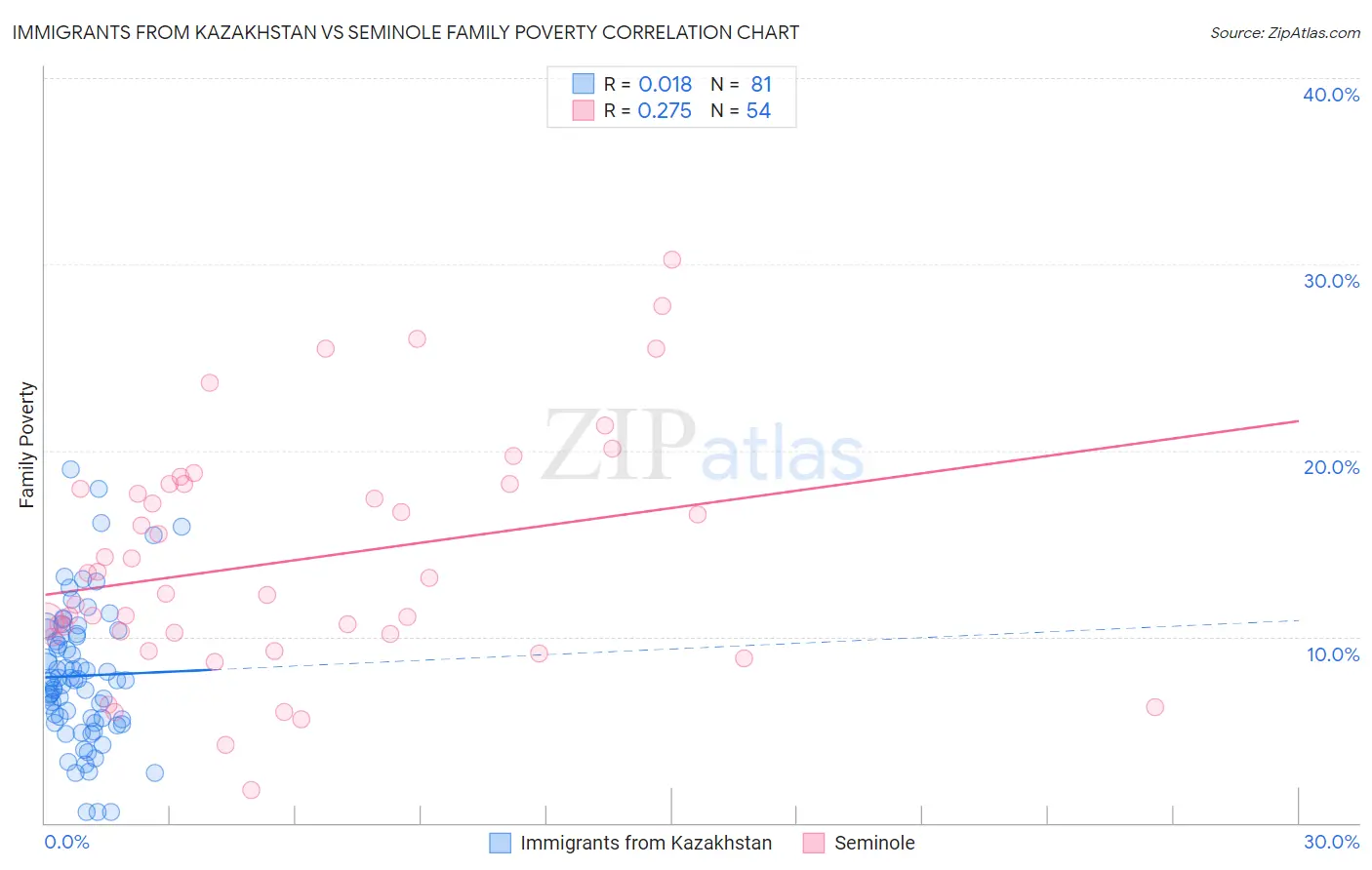 Immigrants from Kazakhstan vs Seminole Family Poverty