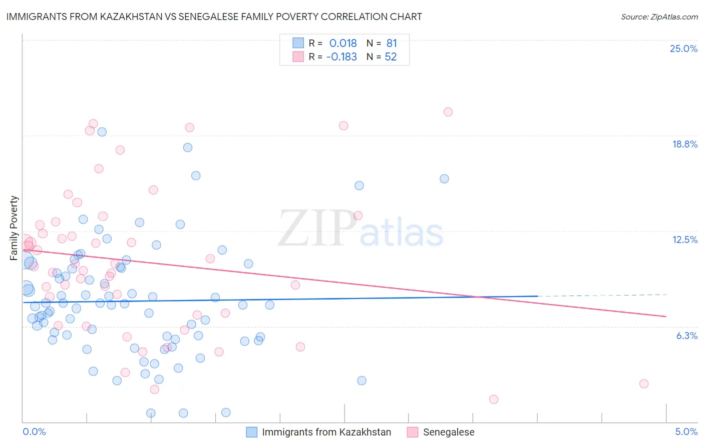 Immigrants from Kazakhstan vs Senegalese Family Poverty