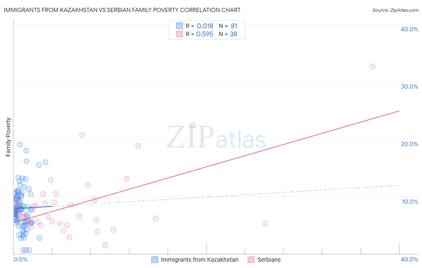 Immigrants from Kazakhstan vs Serbian Family Poverty