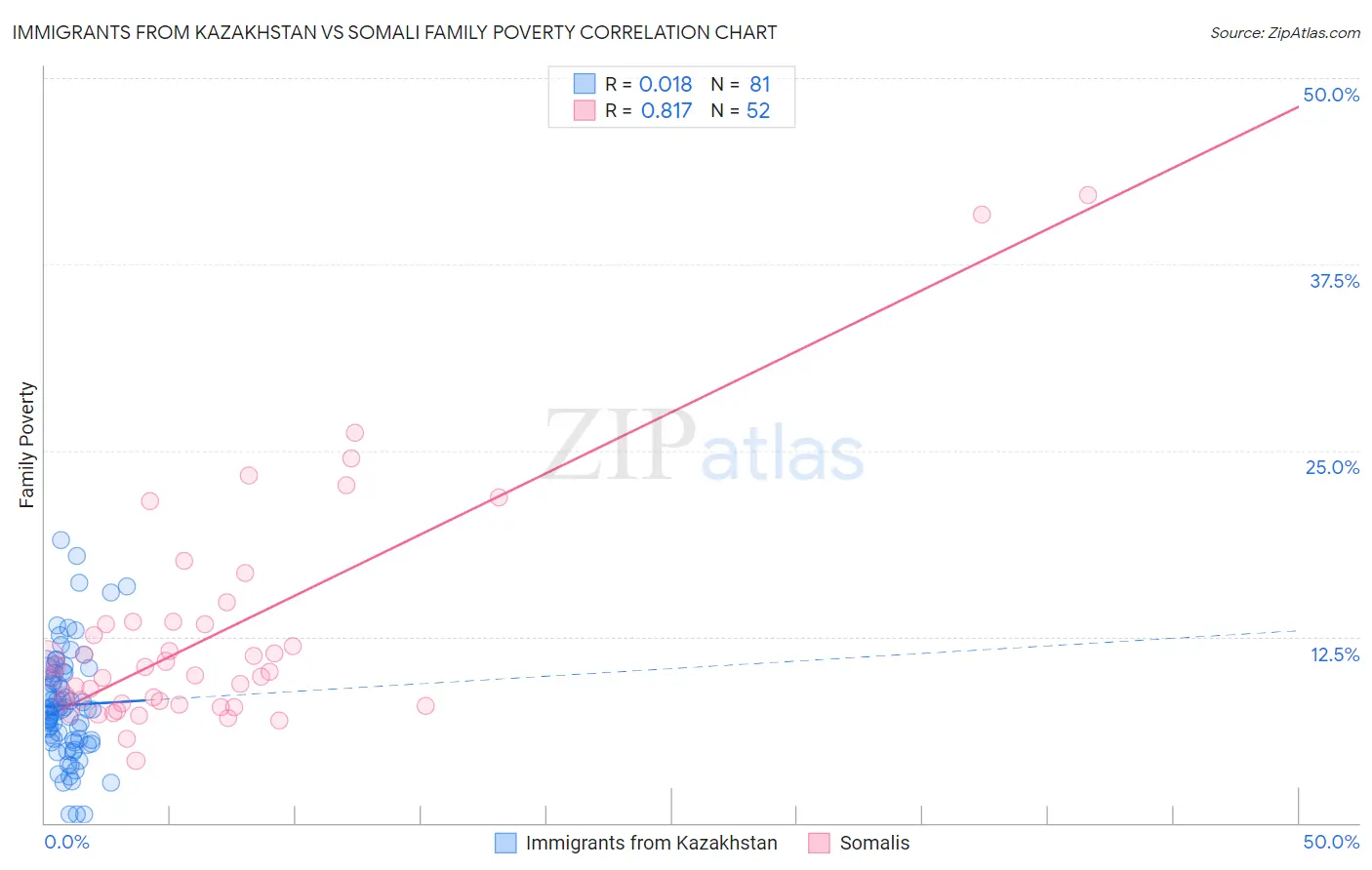 Immigrants from Kazakhstan vs Somali Family Poverty