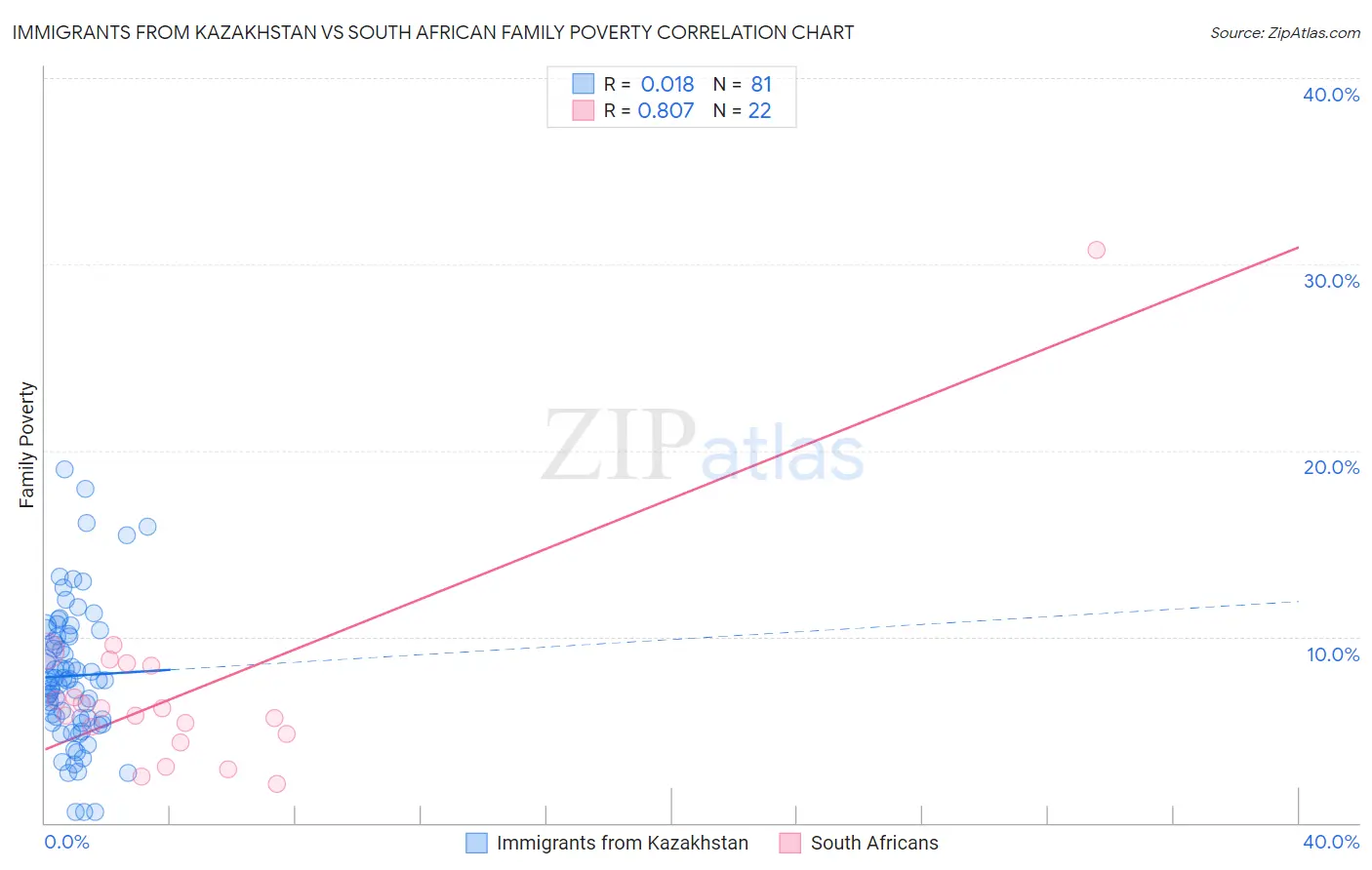 Immigrants from Kazakhstan vs South African Family Poverty