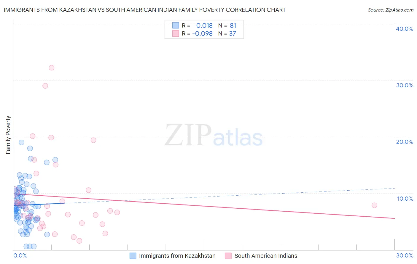 Immigrants from Kazakhstan vs South American Indian Family Poverty