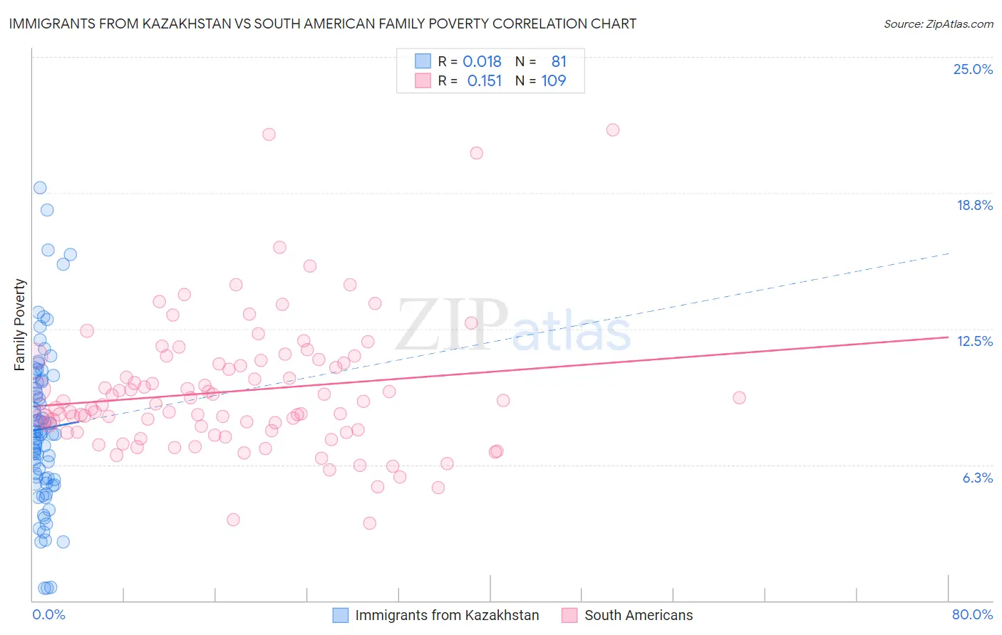 Immigrants from Kazakhstan vs South American Family Poverty