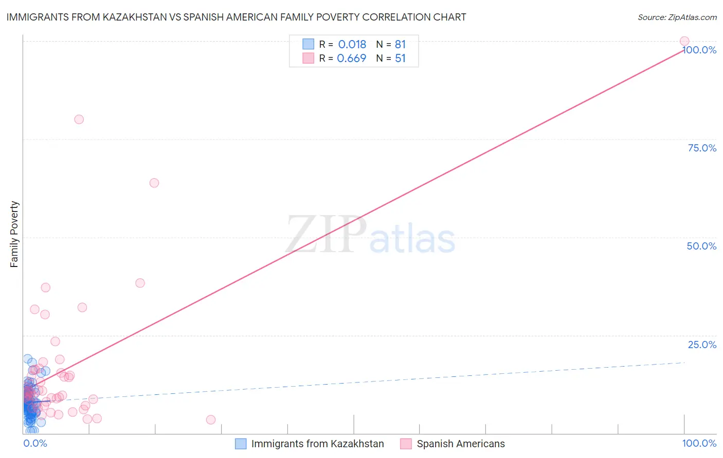 Immigrants from Kazakhstan vs Spanish American Family Poverty