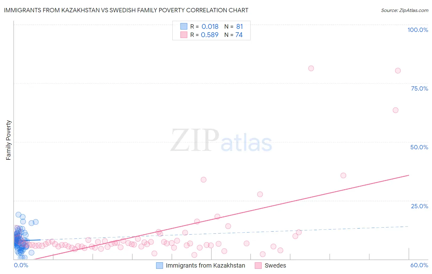 Immigrants from Kazakhstan vs Swedish Family Poverty