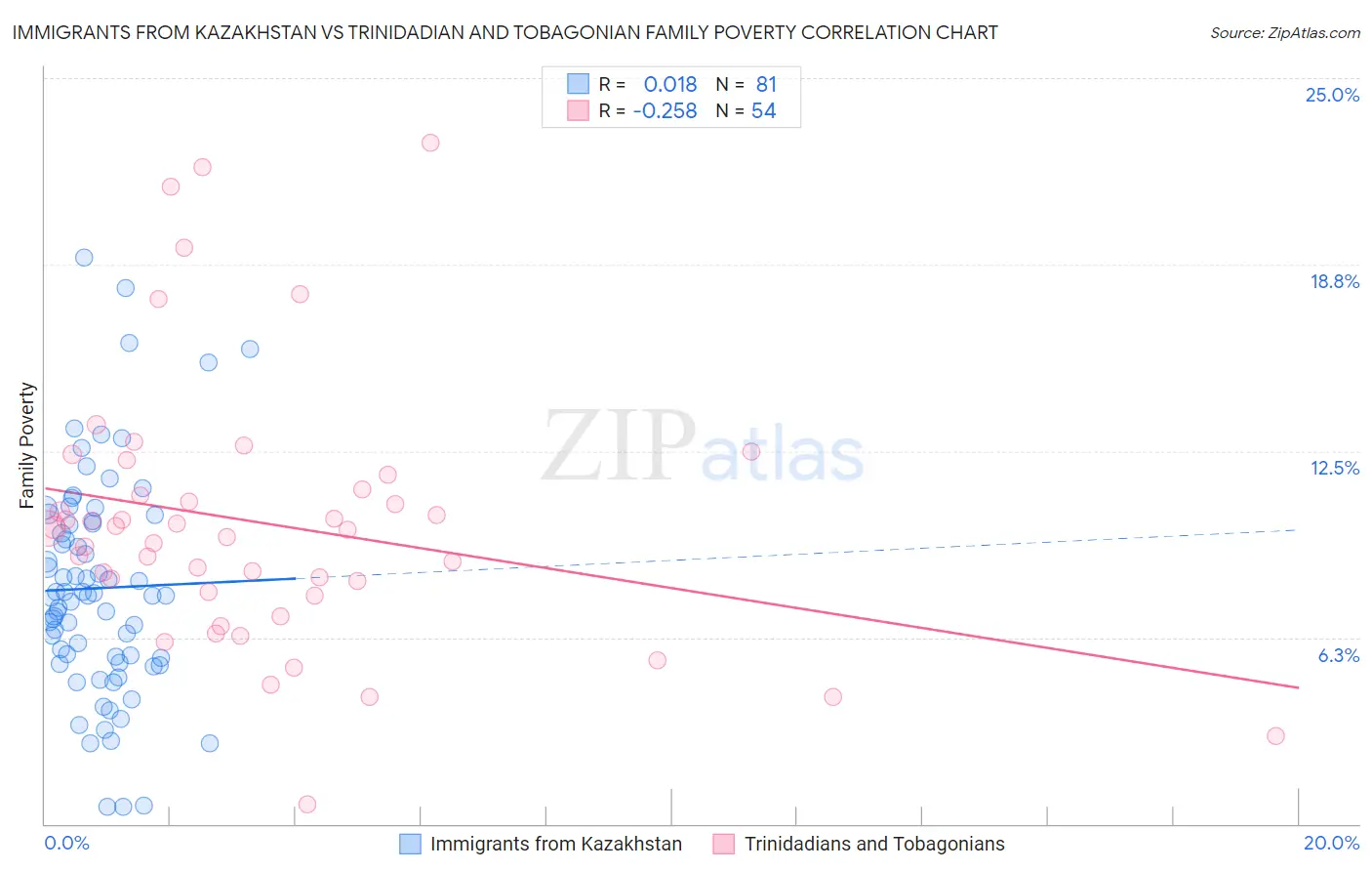 Immigrants from Kazakhstan vs Trinidadian and Tobagonian Family Poverty