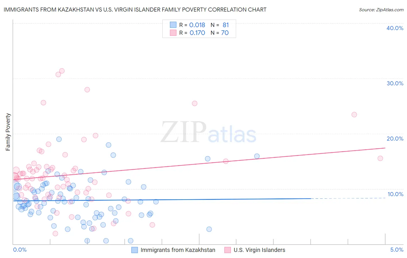Immigrants from Kazakhstan vs U.S. Virgin Islander Family Poverty
