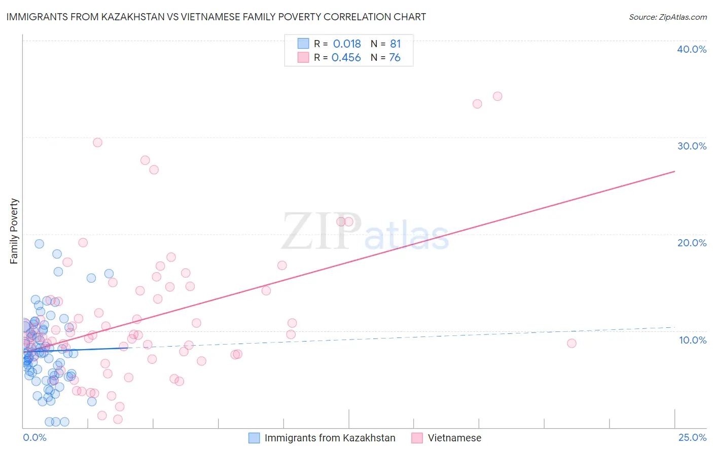 Immigrants from Kazakhstan vs Vietnamese Family Poverty