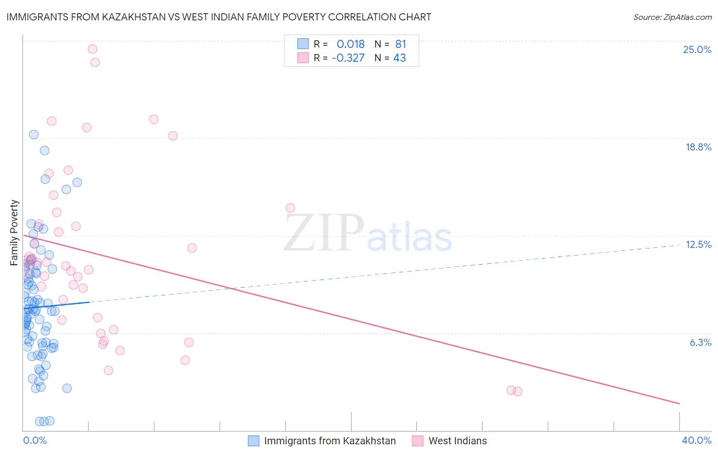 Immigrants from Kazakhstan vs West Indian Family Poverty