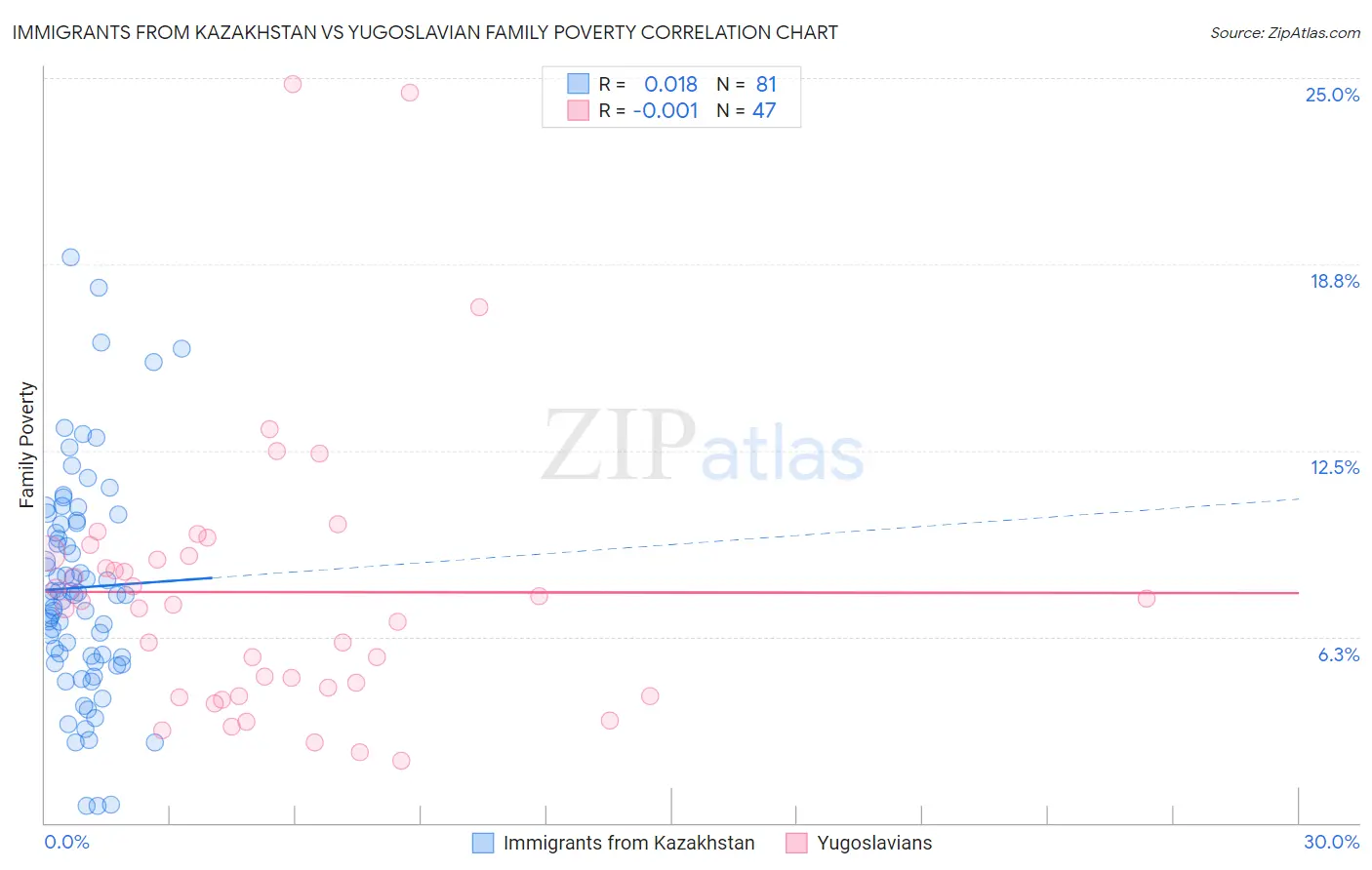 Immigrants from Kazakhstan vs Yugoslavian Family Poverty