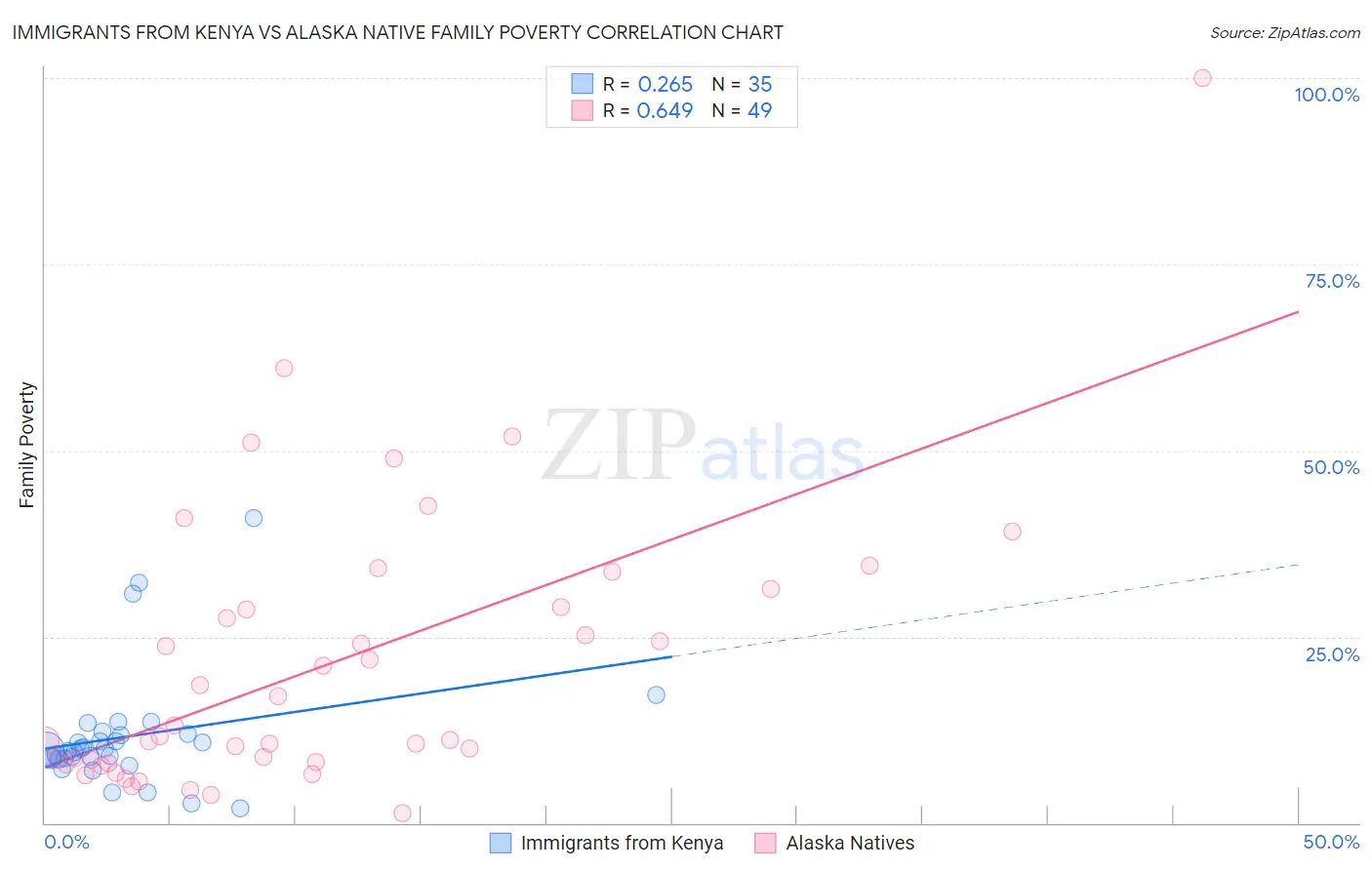 Immigrants from Kenya vs Alaska Native Family Poverty