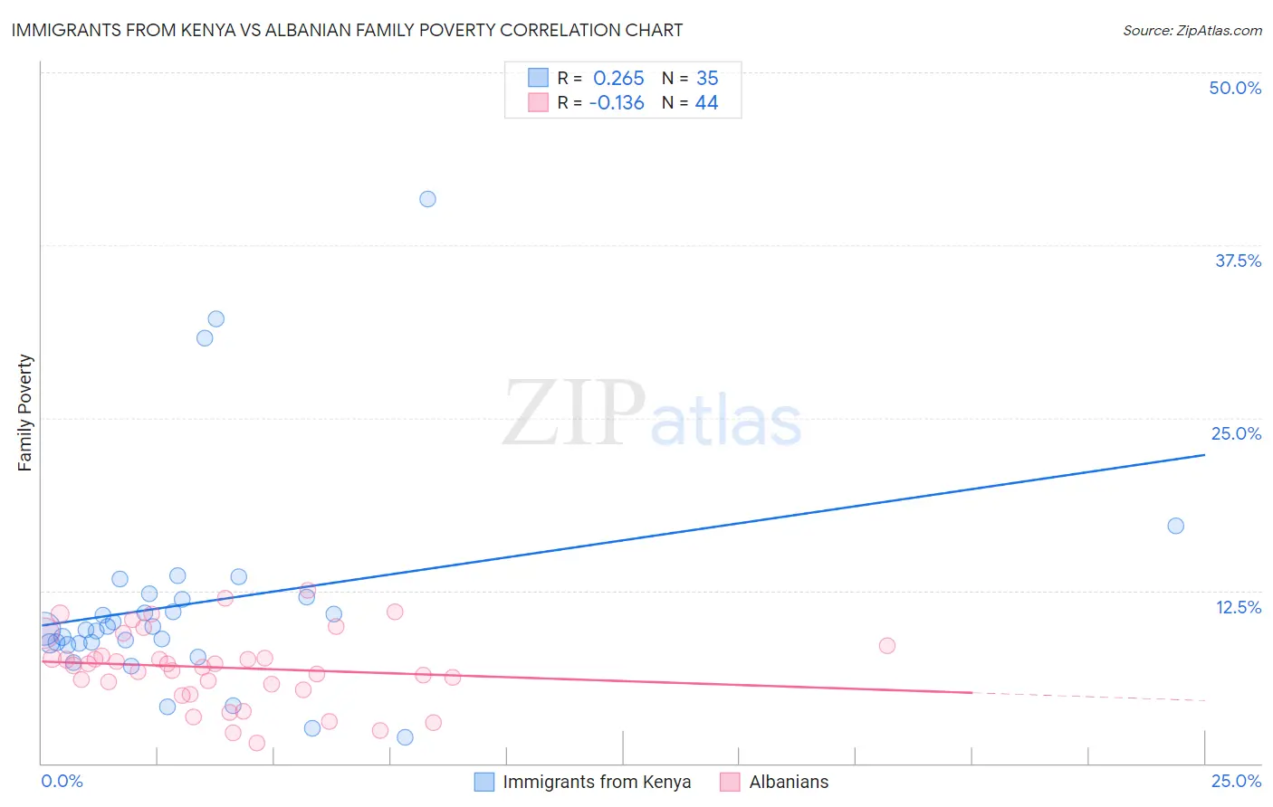 Immigrants from Kenya vs Albanian Family Poverty