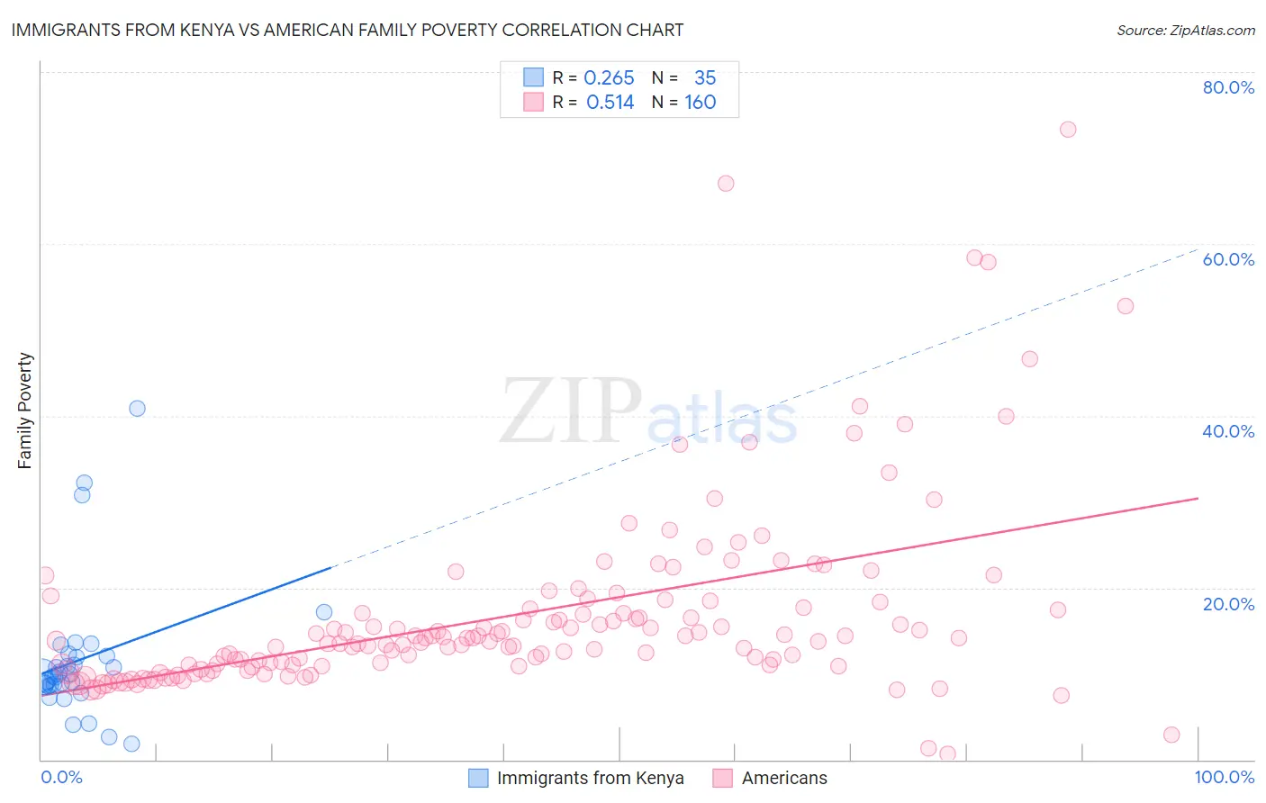 Immigrants from Kenya vs American Family Poverty