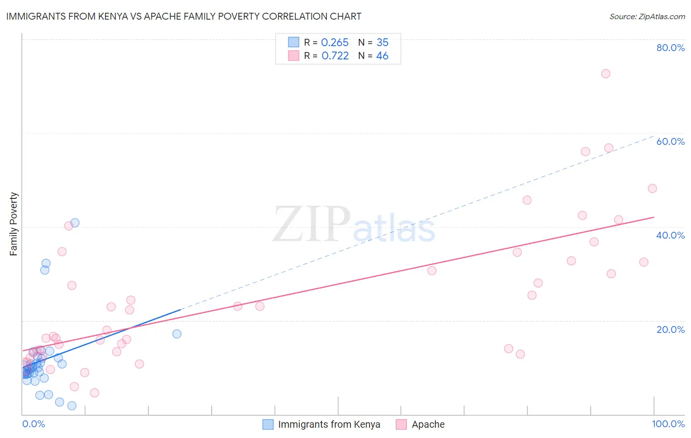 Immigrants from Kenya vs Apache Family Poverty