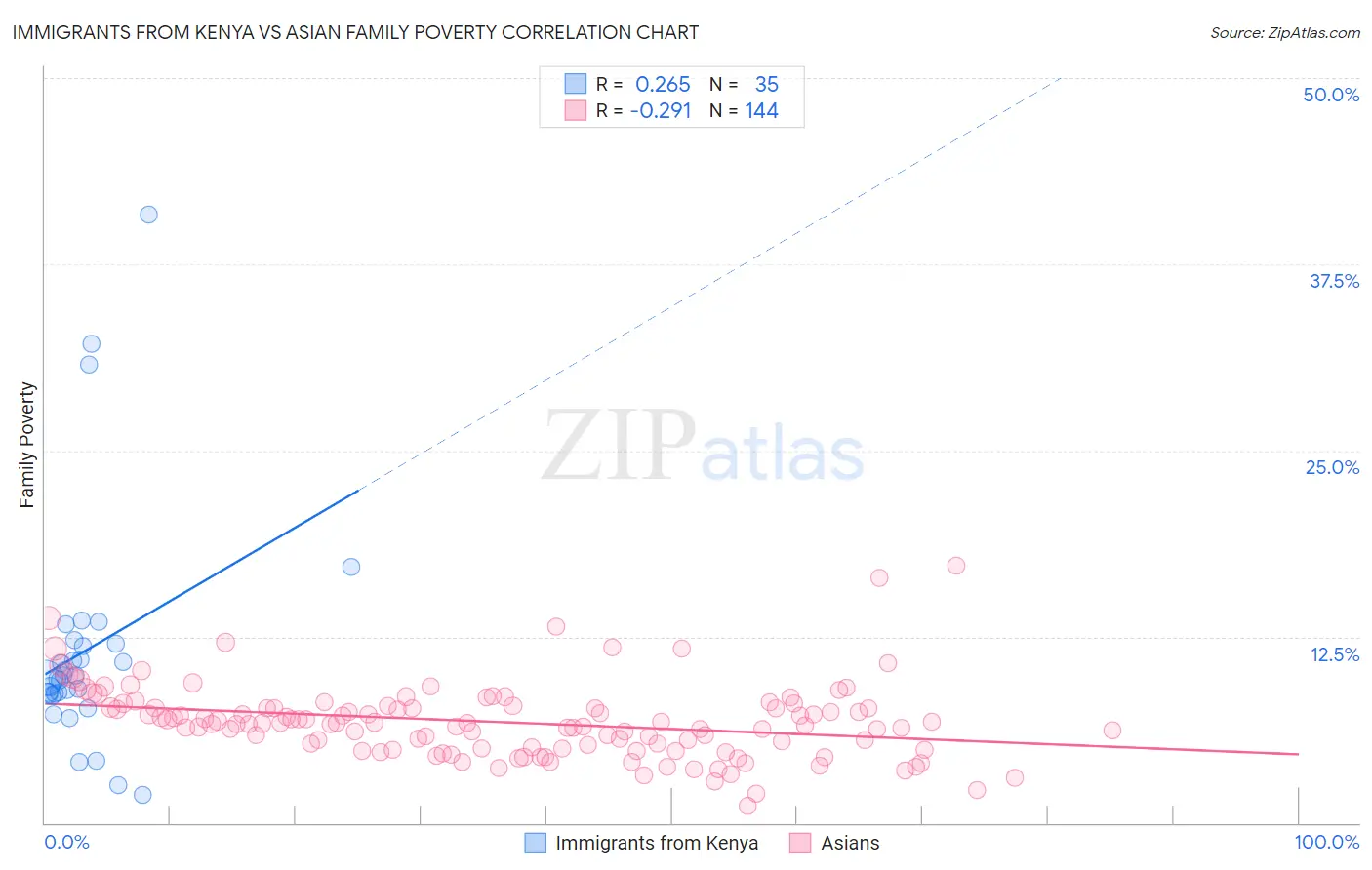 Immigrants from Kenya vs Asian Family Poverty