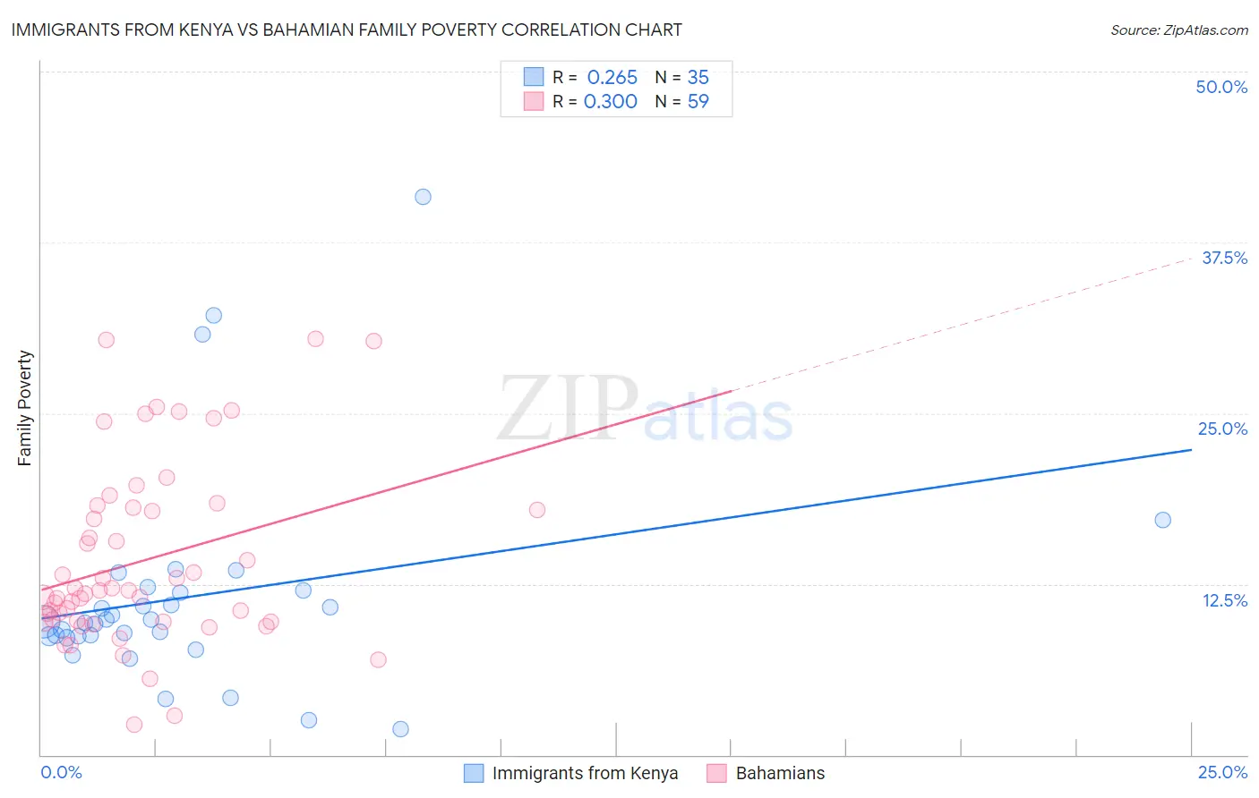 Immigrants from Kenya vs Bahamian Family Poverty