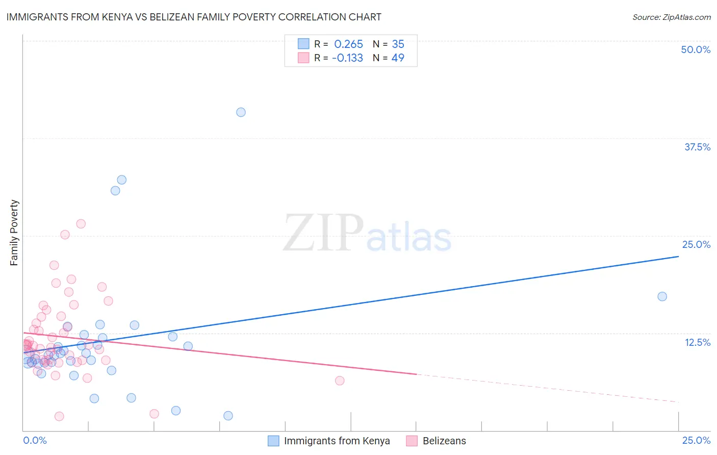 Immigrants from Kenya vs Belizean Family Poverty