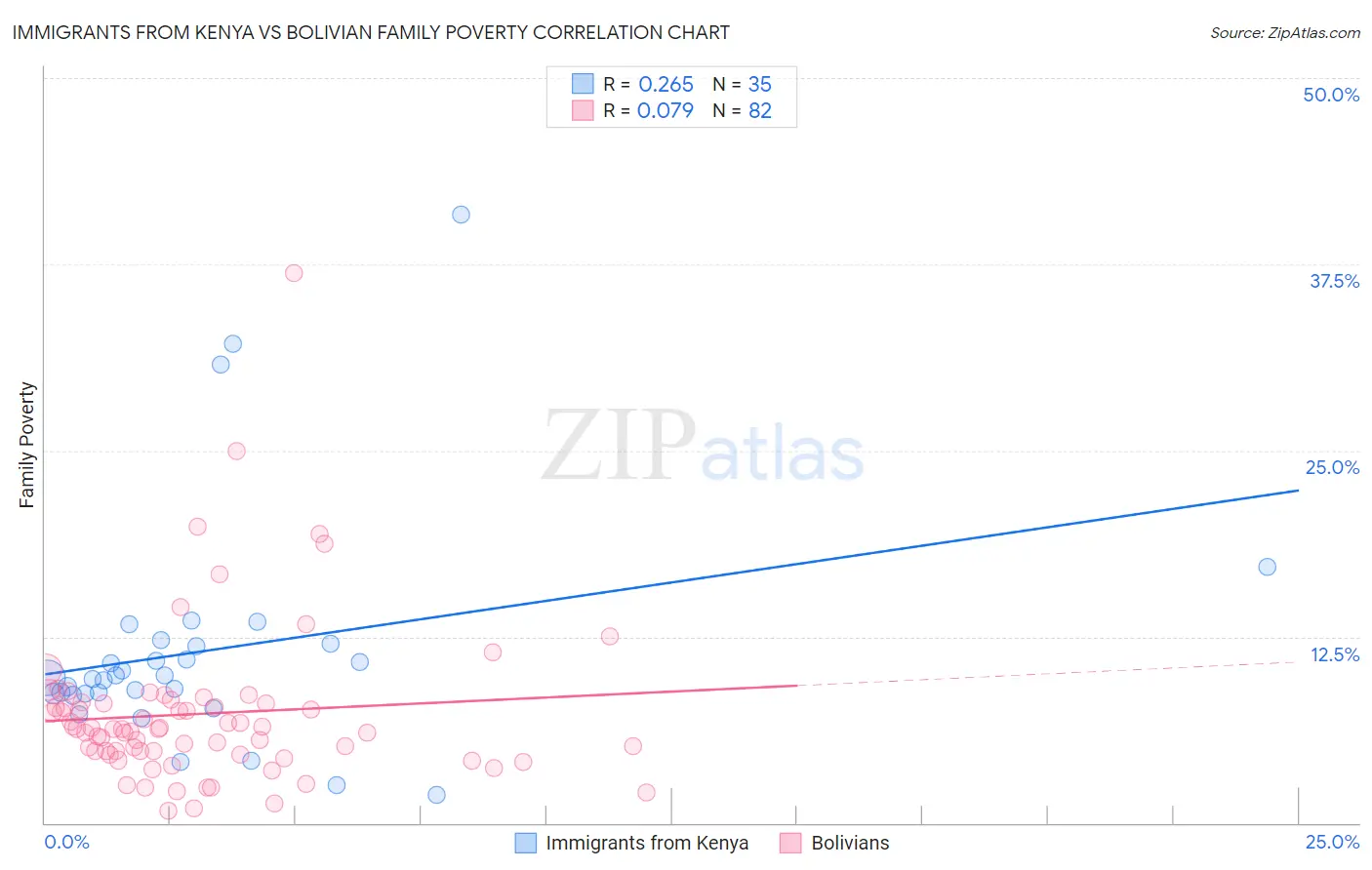 Immigrants from Kenya vs Bolivian Family Poverty