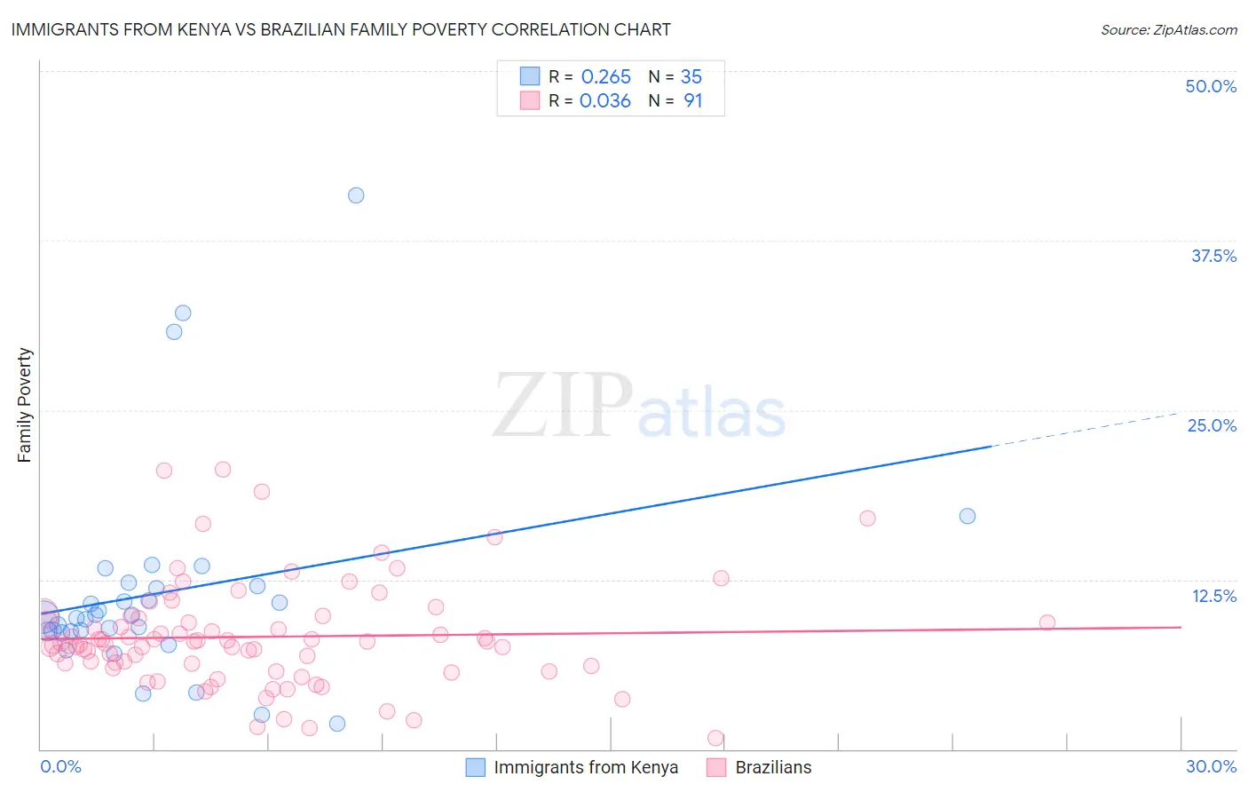 Immigrants from Kenya vs Brazilian Family Poverty