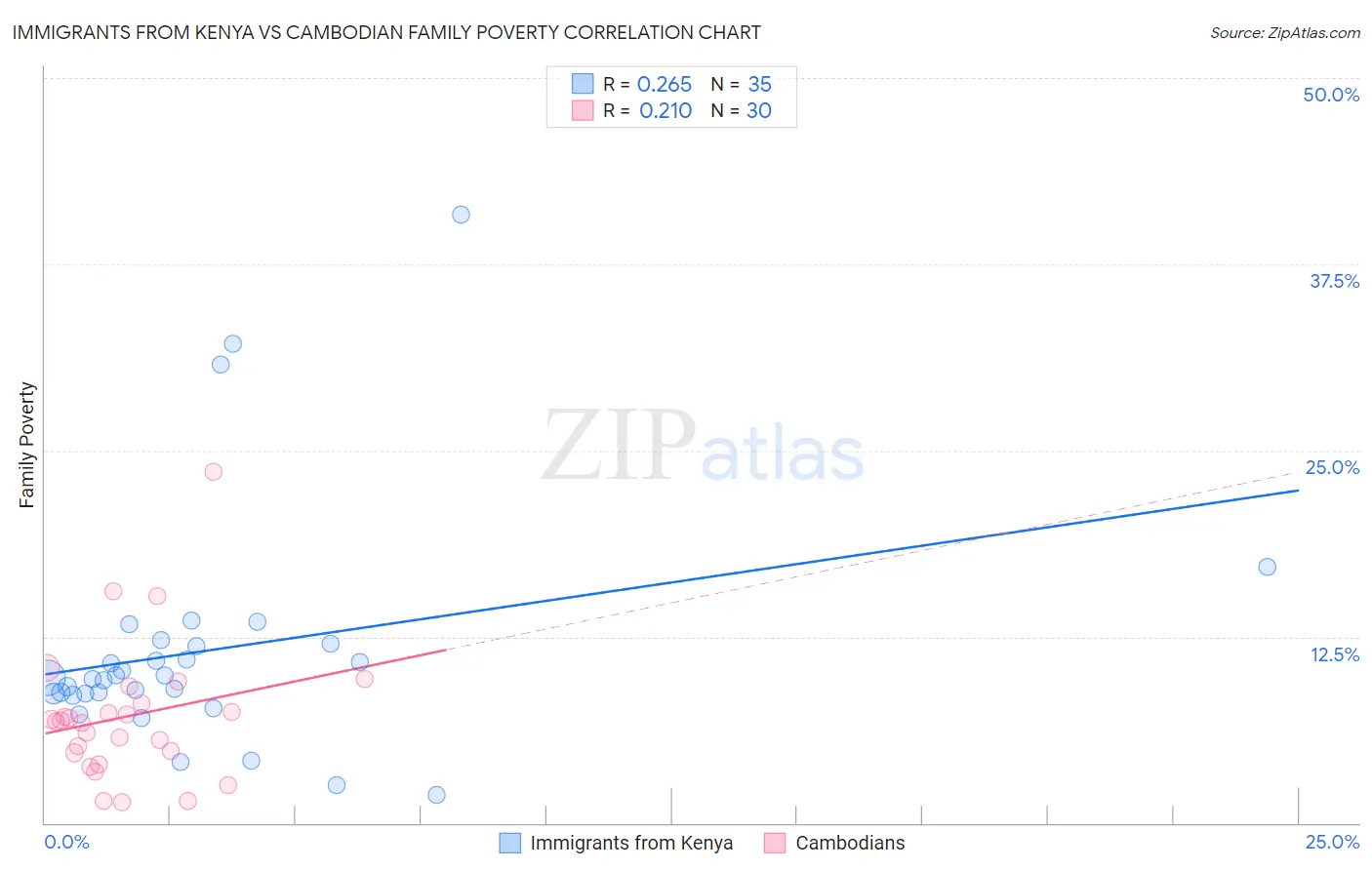 Immigrants from Kenya vs Cambodian Family Poverty