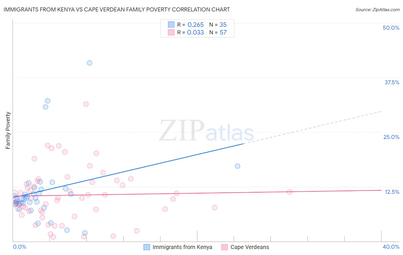 Immigrants from Kenya vs Cape Verdean Family Poverty