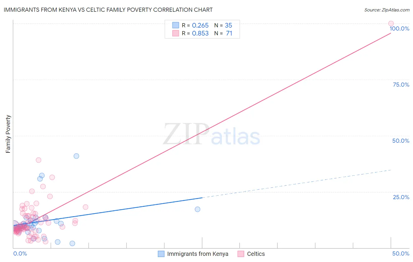 Immigrants from Kenya vs Celtic Family Poverty