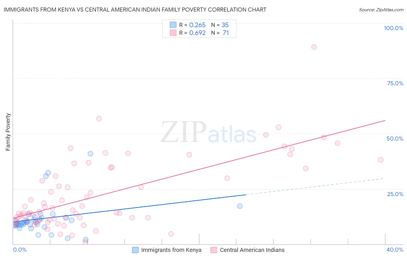 Immigrants from Kenya vs Central American Indian Family Poverty
