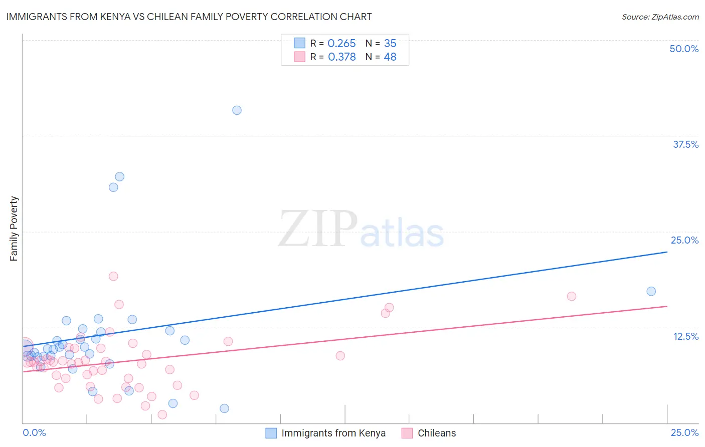 Immigrants from Kenya vs Chilean Family Poverty